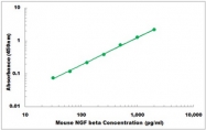 CEK1538 - Mouse NGF beta ELISA Kit