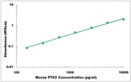 CEK1549 - Mouse PTX3 ELISA Kit