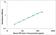 CEK1560 - Mouse TGF beta 1 ELISA Kit