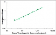 CEK1563 - Mouse Thrombopoietin ELISA Kit