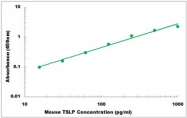 CEK1568 - Mouse TSLP ELISA Kit