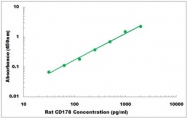 CEK1583 - Rat CD178 ELISA Kit
