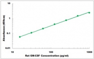 CEK1600 - Rat GM-CSF ELISA Kit