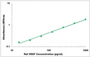 CEK1642 - Rat VEGF ELISA Kit